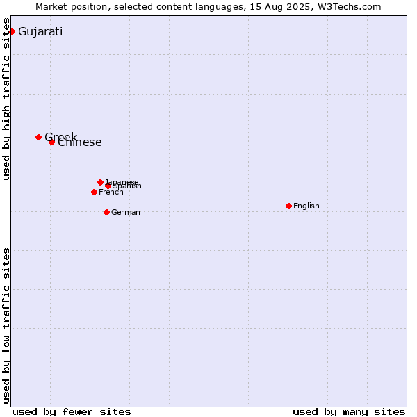 Market position of Chinese vs. Greek vs. Gujarati