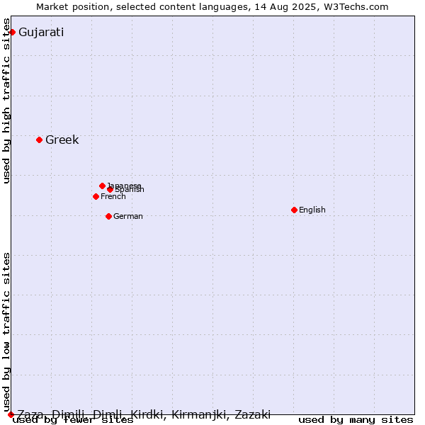Market position of Greek vs. Gujarati vs. Zaza, Dimili, Dimli, Kirdki, Kirmanjki, Zazaki