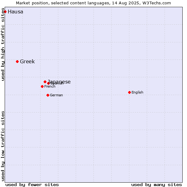 Market position of Japanese vs. Greek vs. Hausa