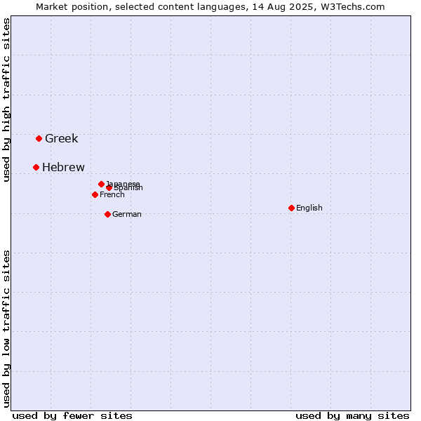 Market position of Greek vs. Hebrew