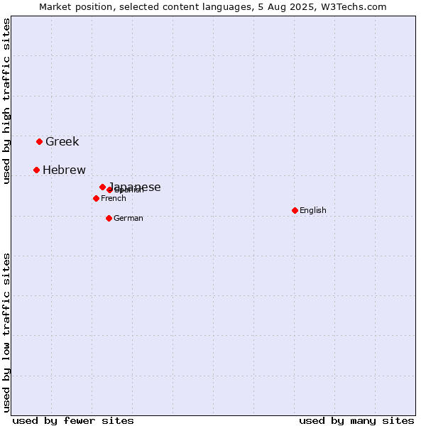 Market position of Japanese vs. Greek vs. Hebrew