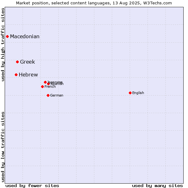 Market position of Greek vs. Hebrew vs. Macedonian