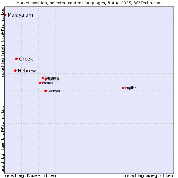 Market position of Greek vs. Hebrew vs. Malayalam