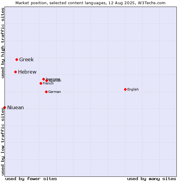 Market position of Greek vs. Hebrew vs. Niuean