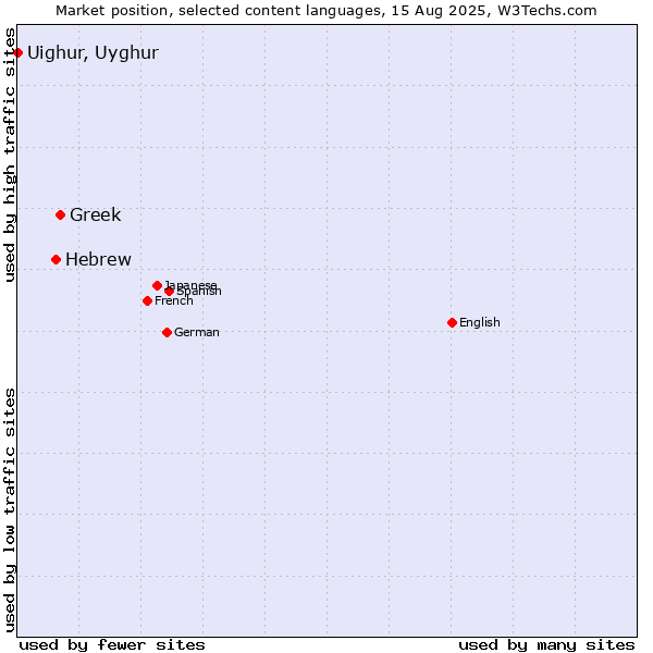 Market position of Greek vs. Hebrew vs. Uighur, Uyghur
