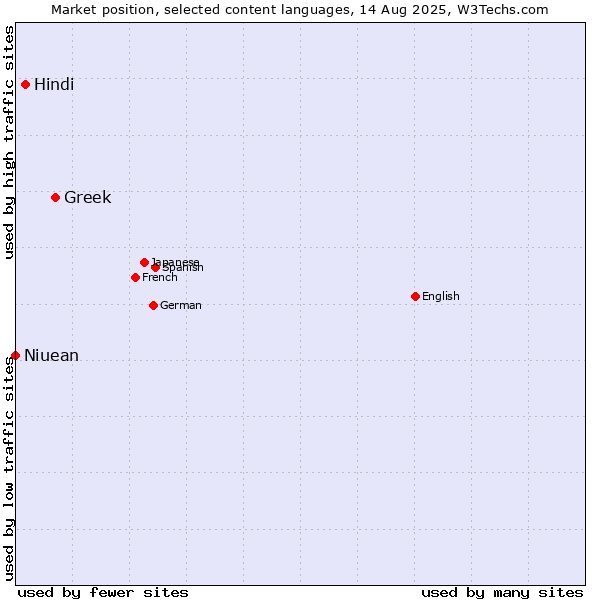 Market position of Greek vs. Hindi vs. Niuean
