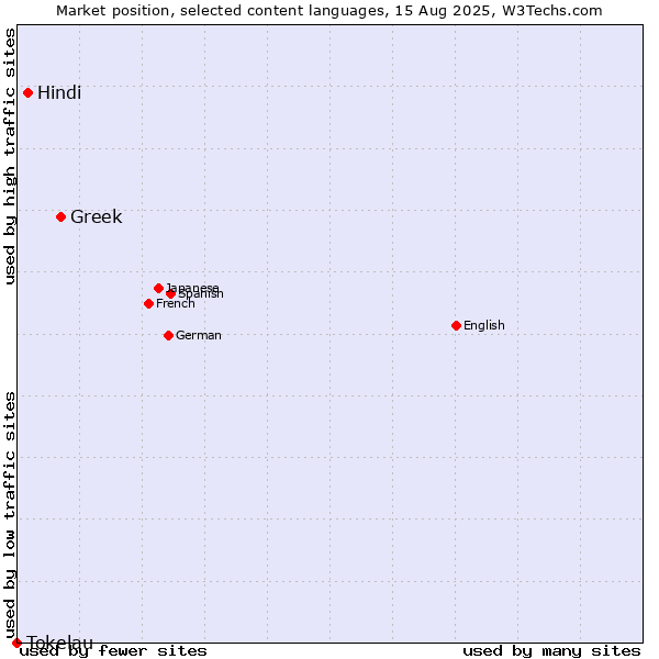 Market position of Greek vs. Hindi vs. Tokelau
