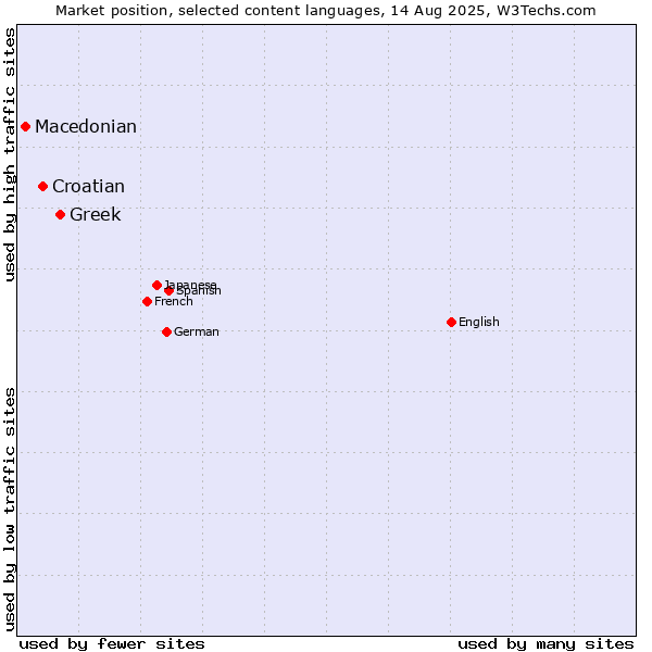 Market position of Greek vs. Croatian vs. Macedonian