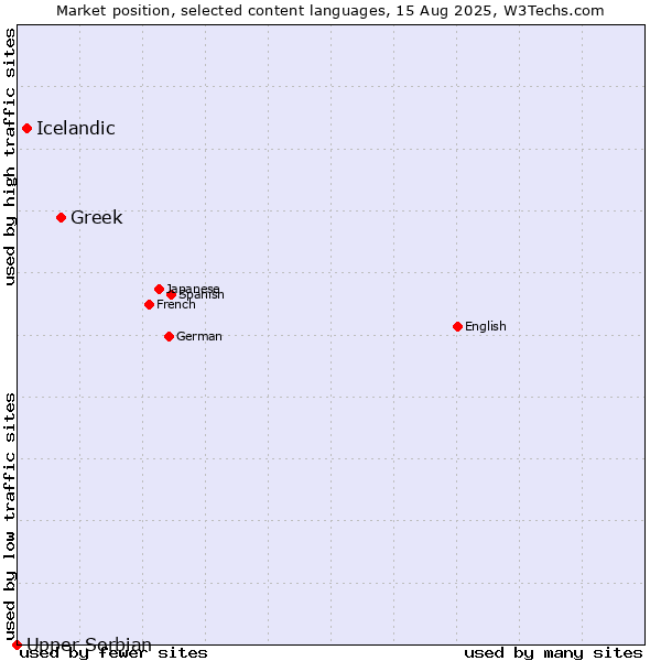 Market position of Greek vs. Icelandic vs. Upper Sorbian