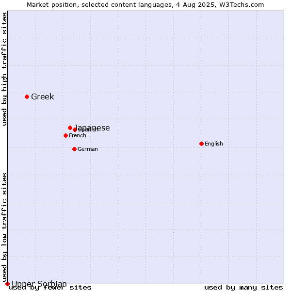 Market position of Japanese vs. Greek vs. Upper Sorbian