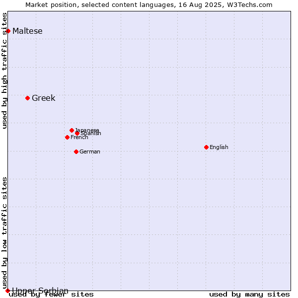 Market position of Greek vs. Maltese vs. Upper Sorbian