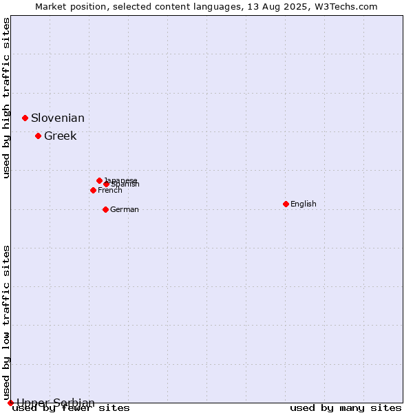Market position of Greek vs. Slovenian vs. Upper Sorbian