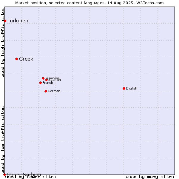 Market position of Greek vs. Turkmen vs. Upper Sorbian