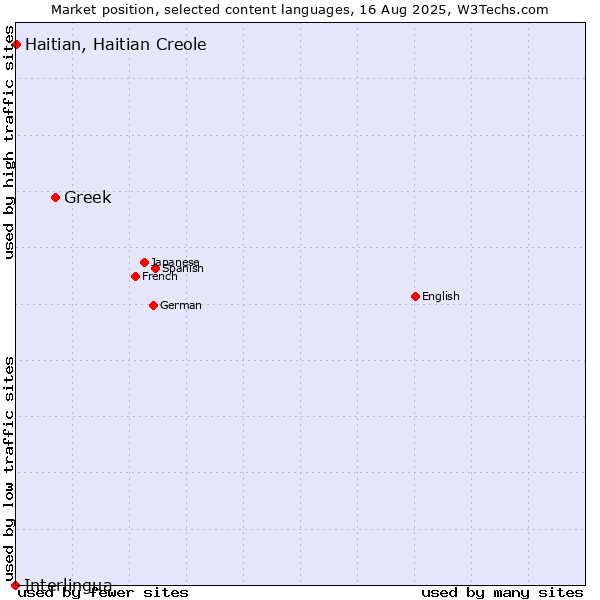 Market position of Greek vs. Haitian, Haitian Creole vs. Interlingua