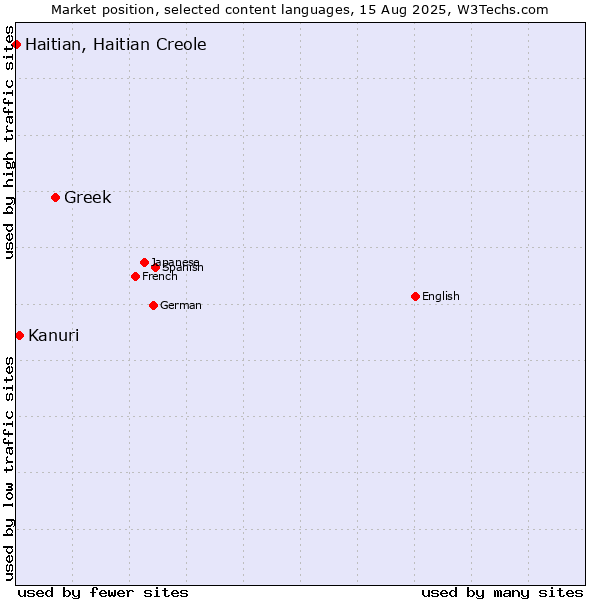 Market position of Greek vs. Kanuri vs. Haitian, Haitian Creole