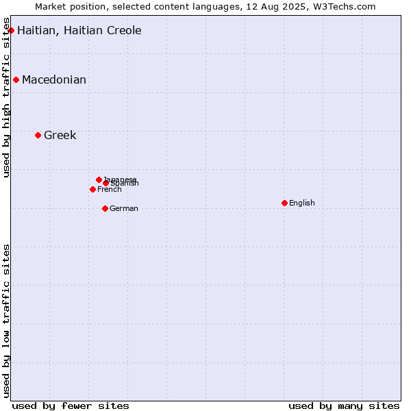 Market position of Greek vs. Macedonian vs. Haitian, Haitian Creole