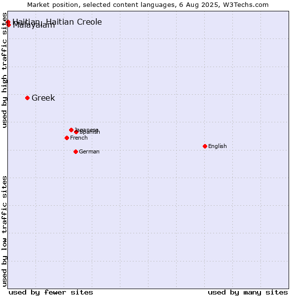 Market position of Greek vs. Malayalam vs. Haitian, Haitian Creole