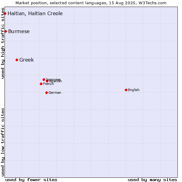 Market position of Greek vs. Burmese vs. Haitian, Haitian Creole