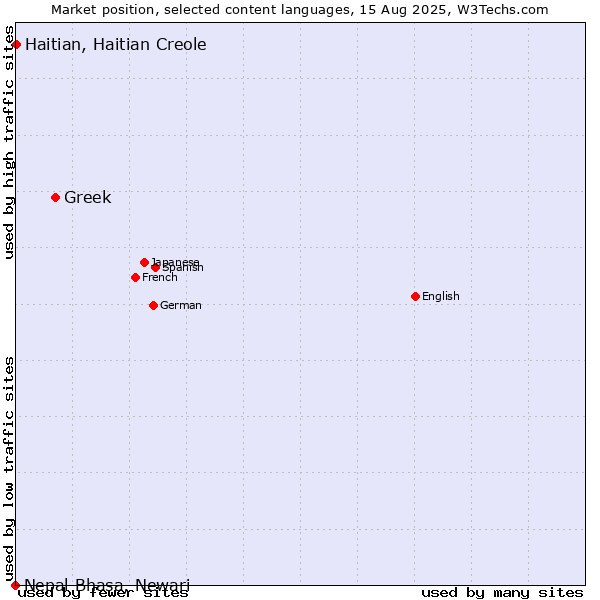 Market position of Greek vs. Haitian, Haitian Creole vs. Nepal Bhasa, Newari