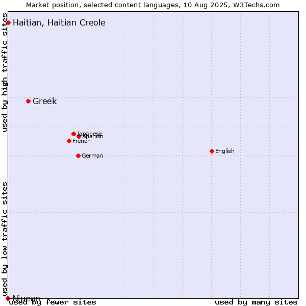 Market position of Greek vs. Haitian, Haitian Creole vs. Niuean