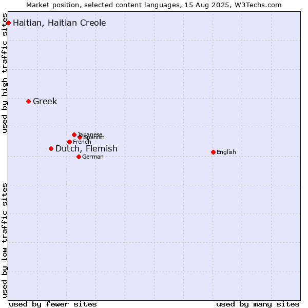 Market position of Dutch, Flemish vs. Greek vs. Haitian, Haitian Creole