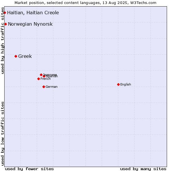Market position of Greek vs. Norwegian Nynorsk vs. Haitian, Haitian Creole