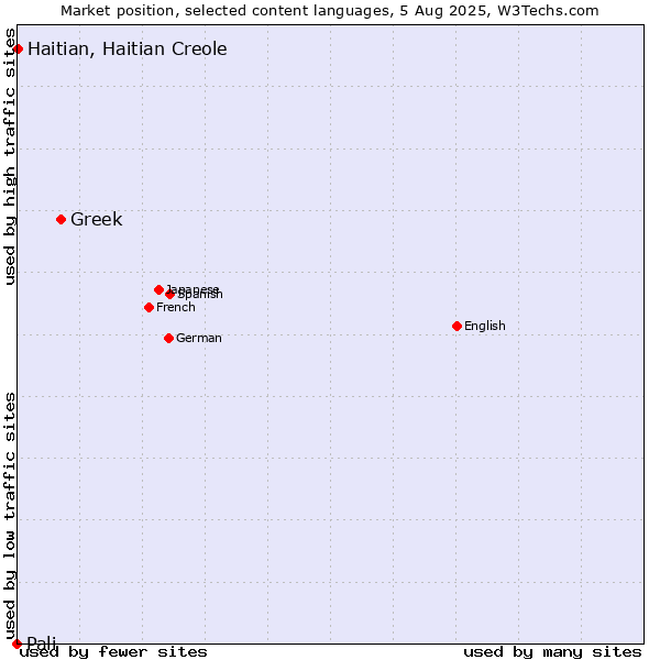 Market position of Greek vs. Haitian, Haitian Creole vs. Pali