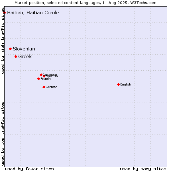 Market position of Greek vs. Slovenian vs. Haitian, Haitian Creole