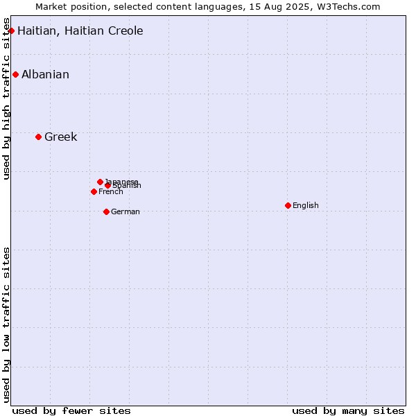 Market position of Greek vs. Albanian vs. Haitian, Haitian Creole