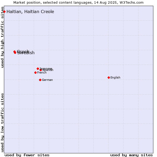 Market position of Swedish vs. Greek vs. Haitian, Haitian Creole