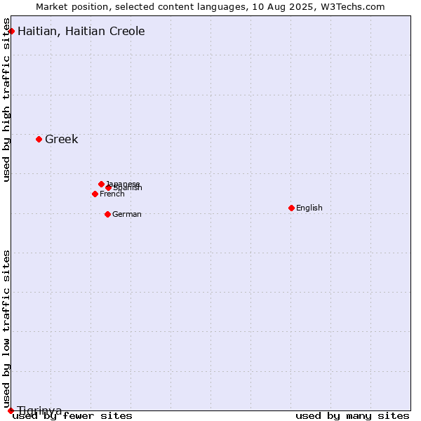 Market position of Greek vs. Haitian, Haitian Creole vs. Tigrinya