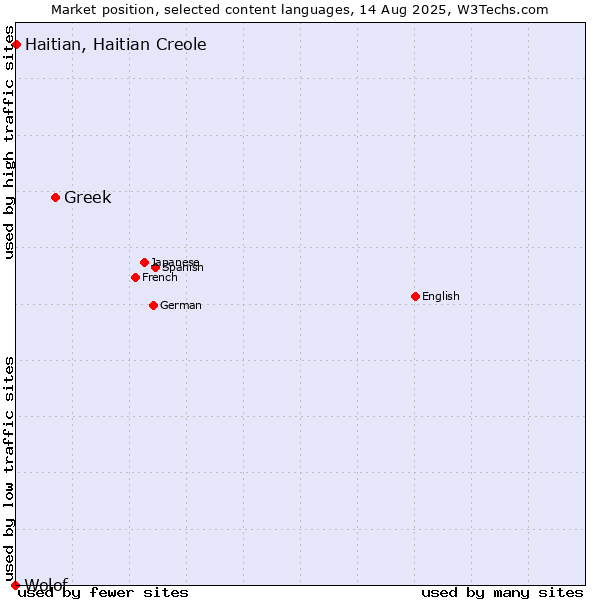 Market position of Greek vs. Haitian, Haitian Creole vs. Wolof