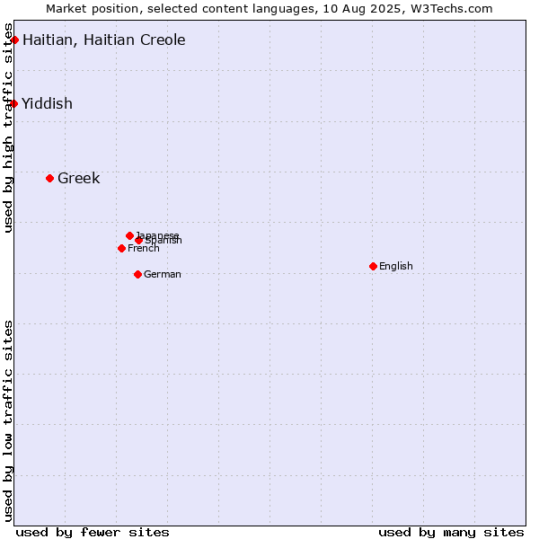 Market position of Greek vs. Haitian, Haitian Creole vs. Yiddish