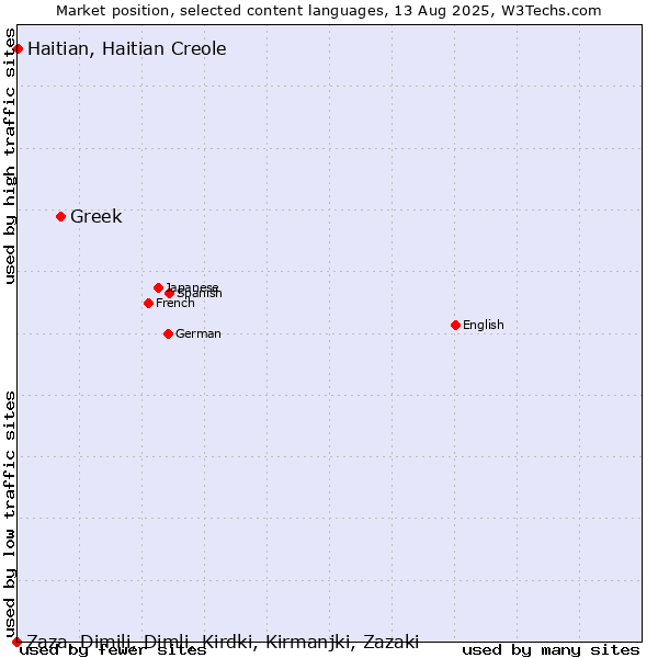 Market position of Greek vs. Haitian, Haitian Creole vs. Zaza, Dimili, Dimli, Kirdki, Kirmanjki, Zazaki