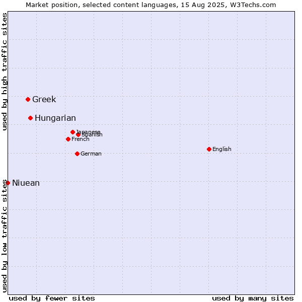 Market position of Hungarian vs. Greek vs. Niuean