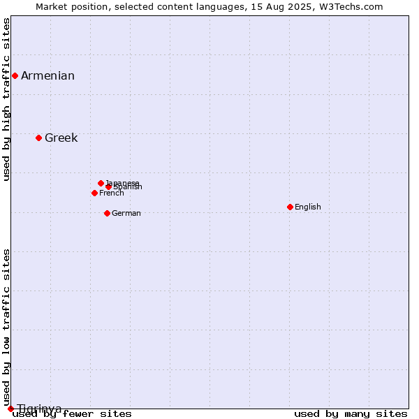 Market position of Greek vs. Armenian vs. Tigrinya