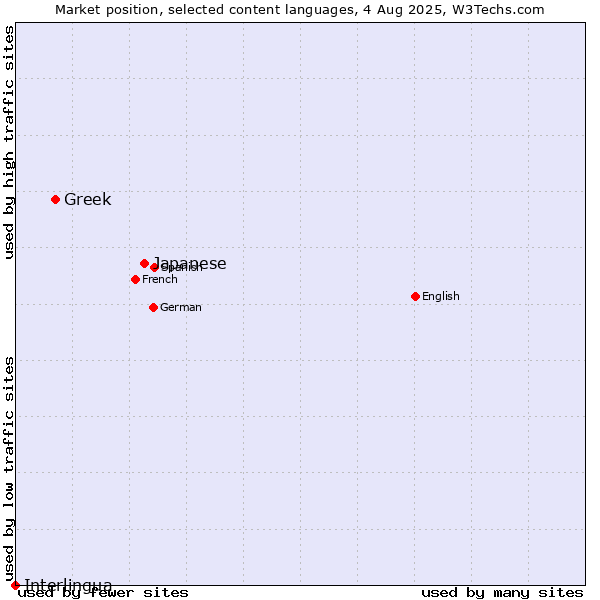 Market position of Japanese vs. Greek vs. Interlingua