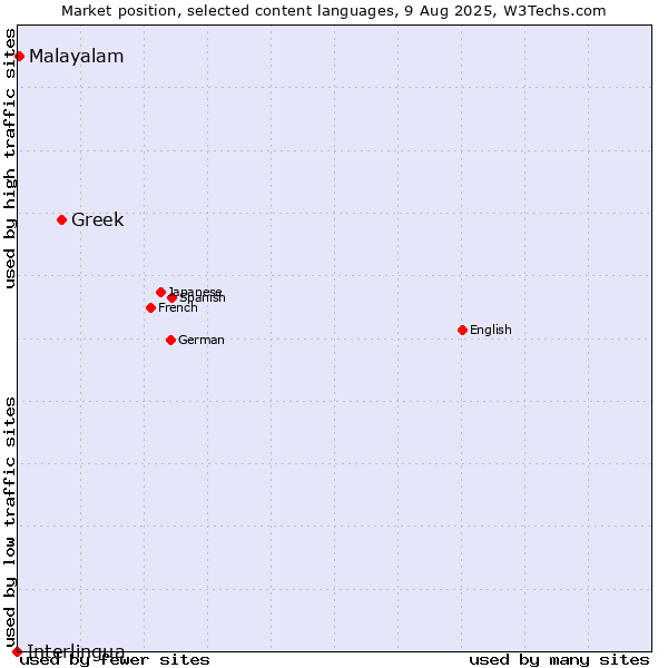 Market position of Greek vs. Malayalam vs. Interlingua