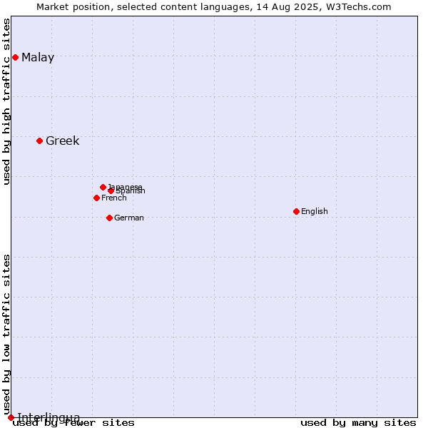 Market position of Greek vs. Malay vs. Interlingua