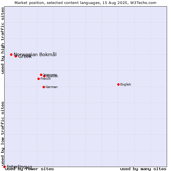 Market position of Greek vs. Norwegian Bokmål vs. Interlingua