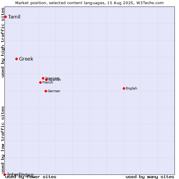 Market position of Greek vs. Tamil vs. Interlingua