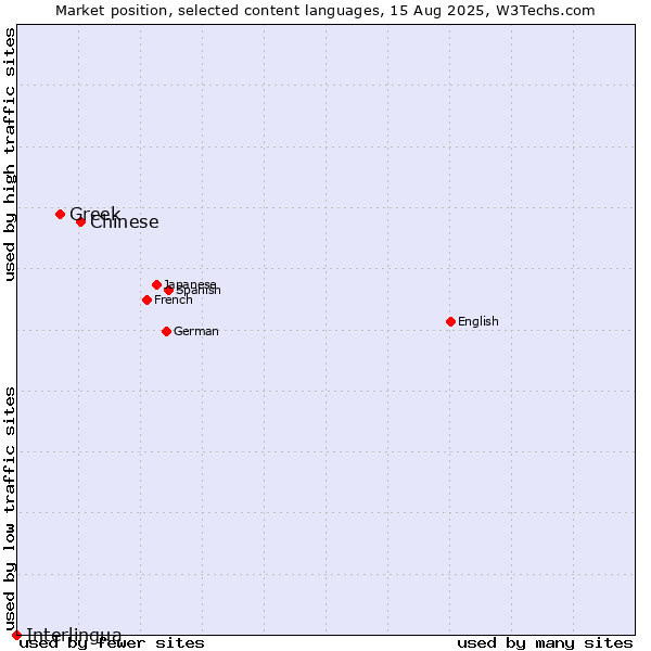 Market position of Chinese vs. Greek vs. Interlingua