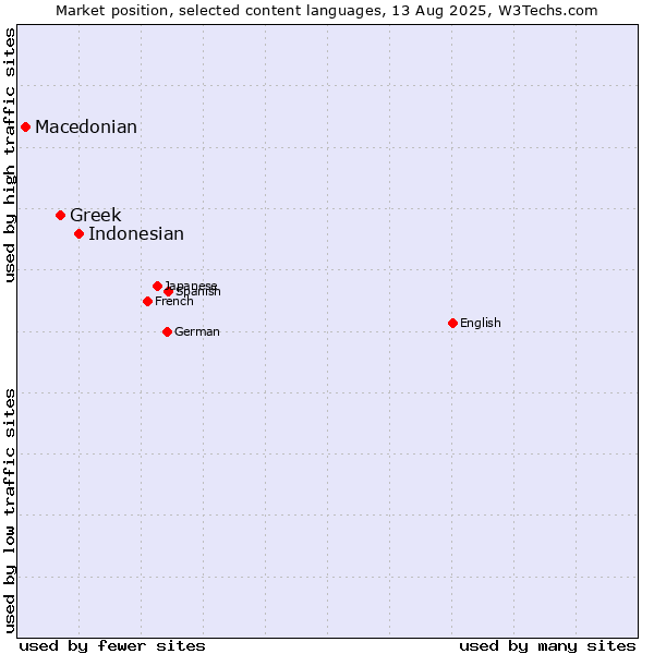 Market position of Indonesian vs. Greek vs. Macedonian