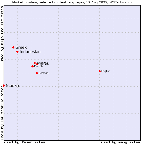 Market position of Indonesian vs. Greek vs. Niuean