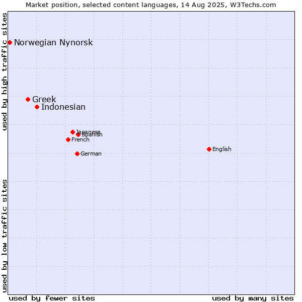Market position of Indonesian vs. Greek vs. Norwegian Nynorsk