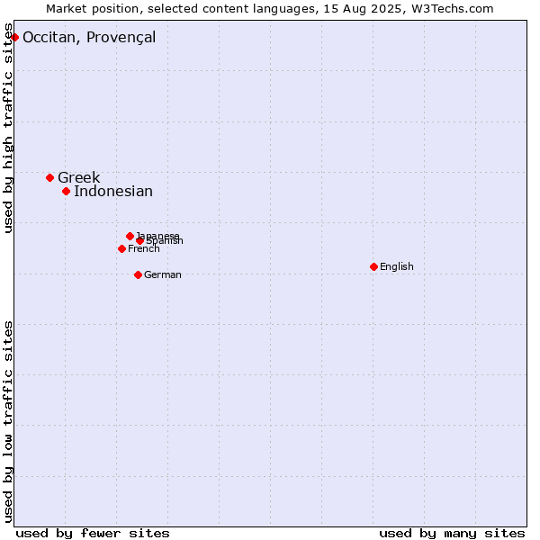 Market position of Indonesian vs. Greek vs. Occitan, Provençal