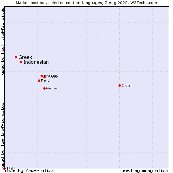 Market position of Indonesian vs. Greek vs. Pali