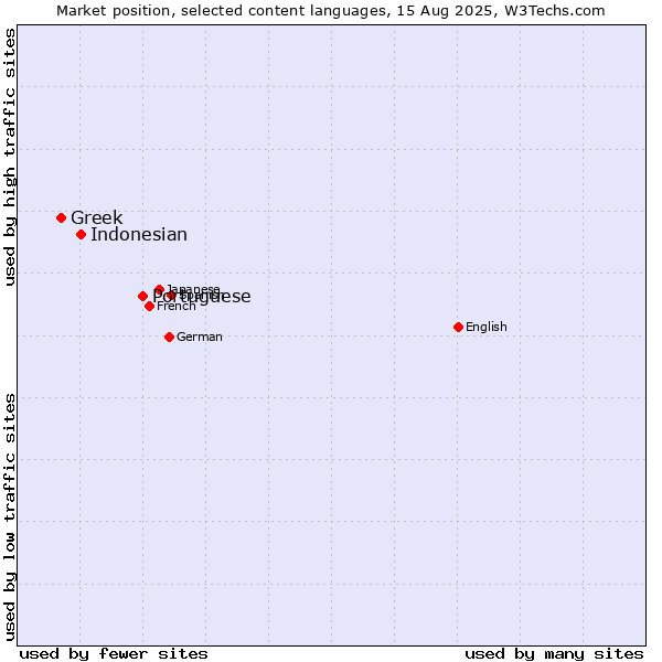 Market position of Portuguese vs. Indonesian vs. Greek