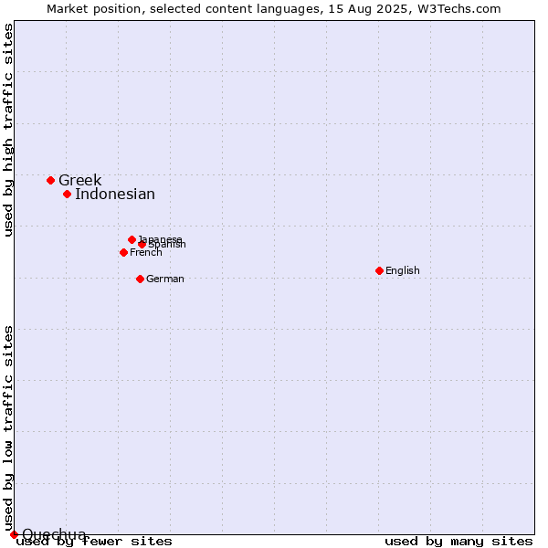 Market position of Indonesian vs. Greek vs. Quechua