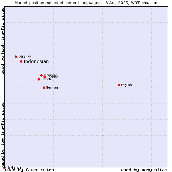 Market position of Indonesian vs. Greek vs. Tetum